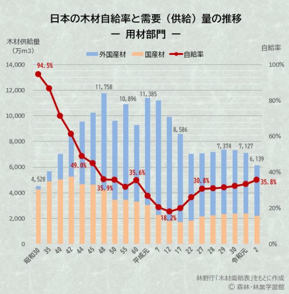 木材自給率