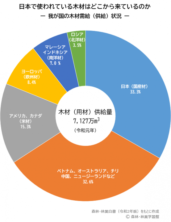 我が国の木材自給率と供給量